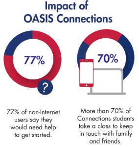 Oasis Connections Impact