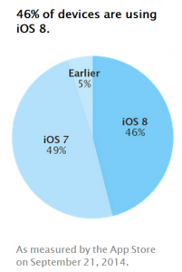 iOS 8 adoption chart