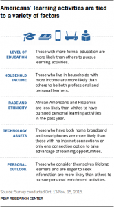 PEW Research Center Activity Graphic